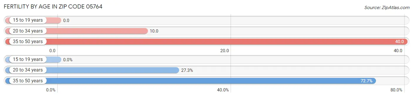 Female Fertility by Age in Zip Code 05764