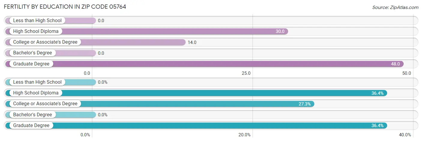 Female Fertility by Education Attainment in Zip Code 05764