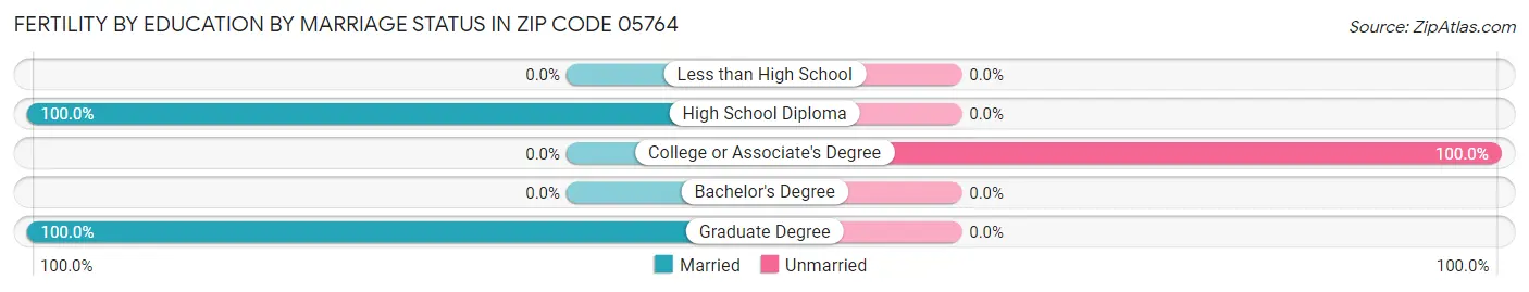 Female Fertility by Education by Marriage Status in Zip Code 05764