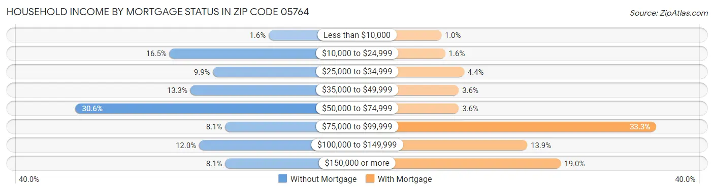 Household Income by Mortgage Status in Zip Code 05764