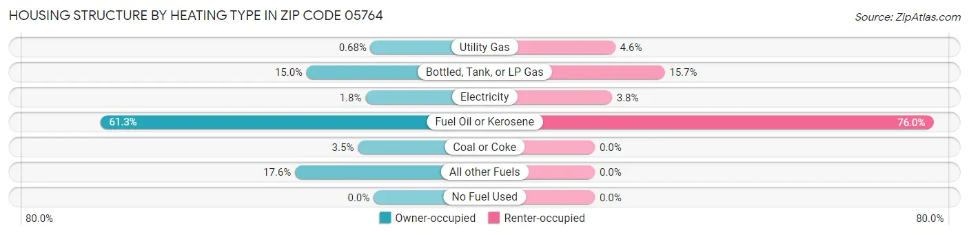 Housing Structure by Heating Type in Zip Code 05764