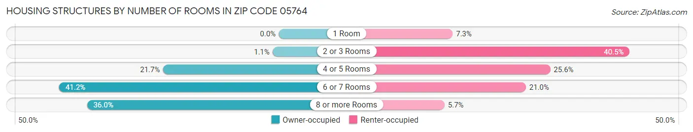 Housing Structures by Number of Rooms in Zip Code 05764