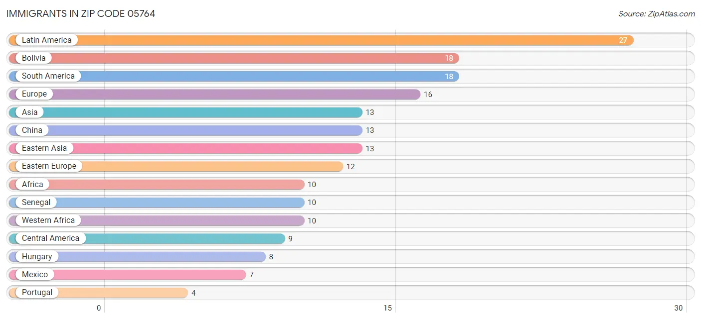 Immigrants in Zip Code 05764