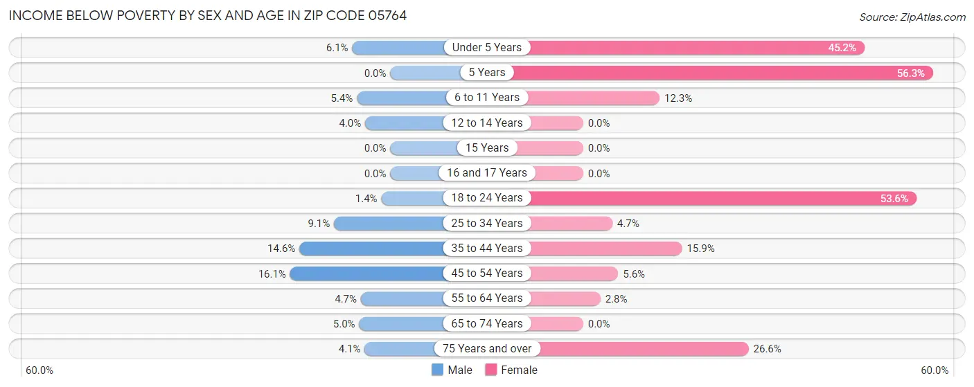 Income Below Poverty by Sex and Age in Zip Code 05764