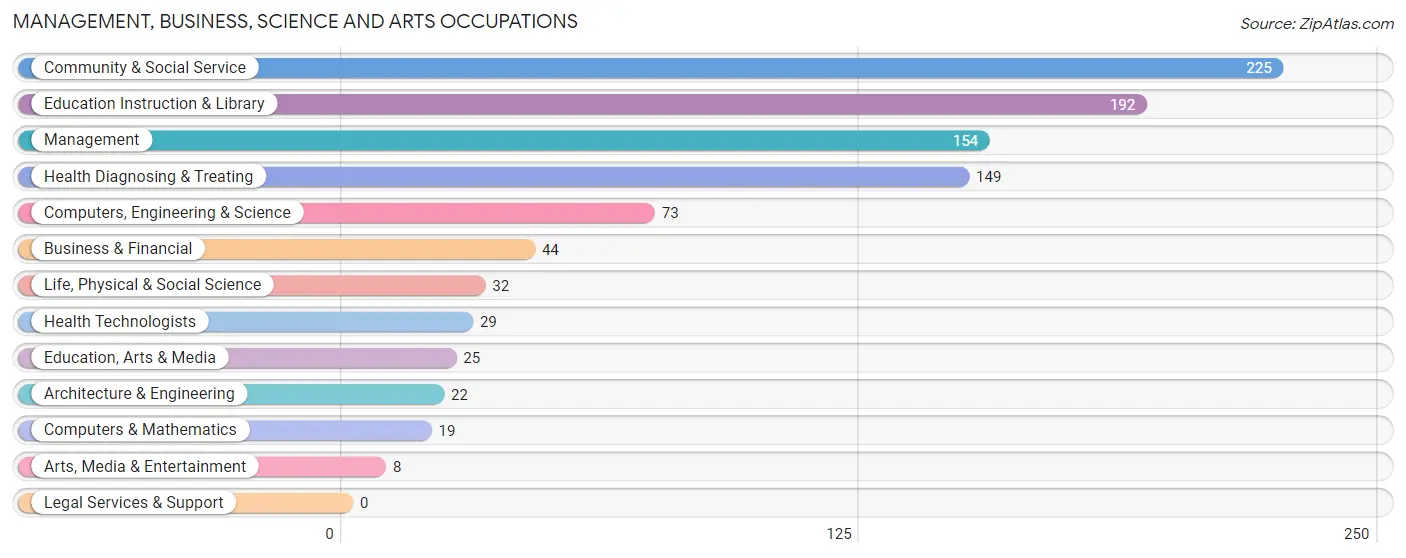 Management, Business, Science and Arts Occupations in Zip Code 05764