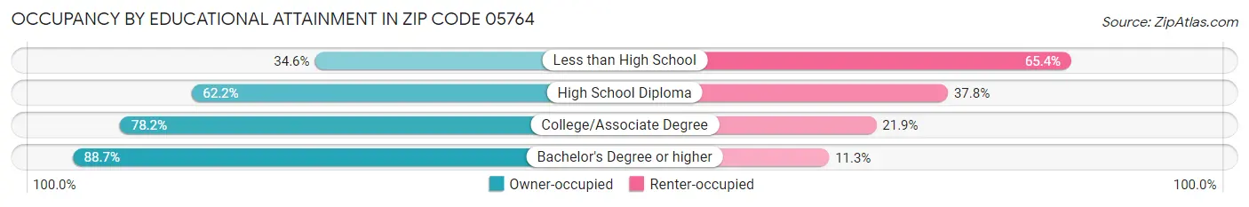 Occupancy by Educational Attainment in Zip Code 05764