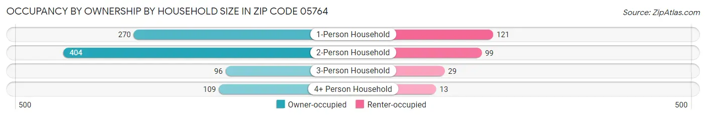 Occupancy by Ownership by Household Size in Zip Code 05764