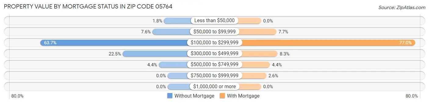 Property Value by Mortgage Status in Zip Code 05764