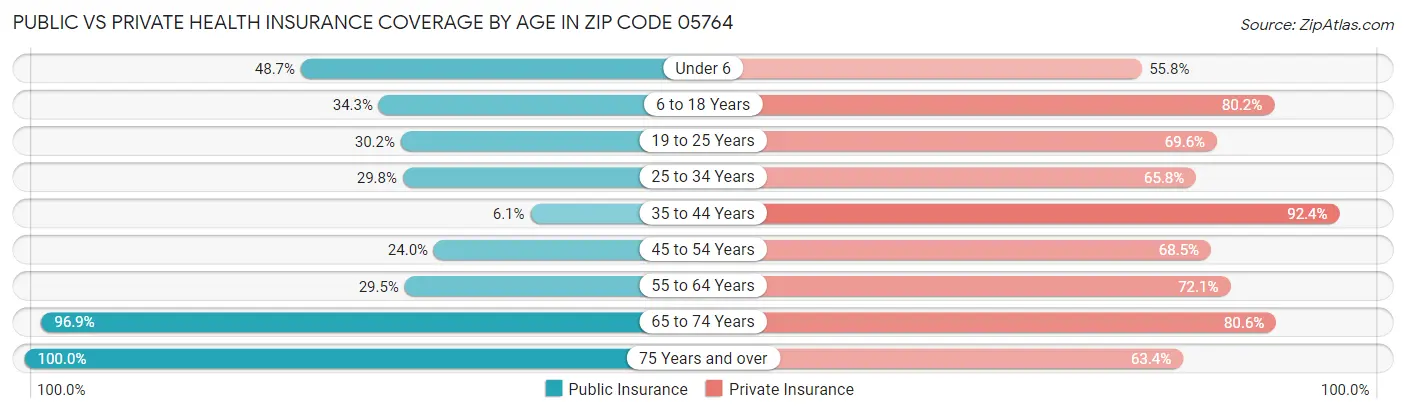Public vs Private Health Insurance Coverage by Age in Zip Code 05764
