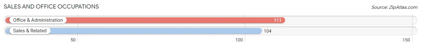 Sales and Office Occupations in Zip Code 05764