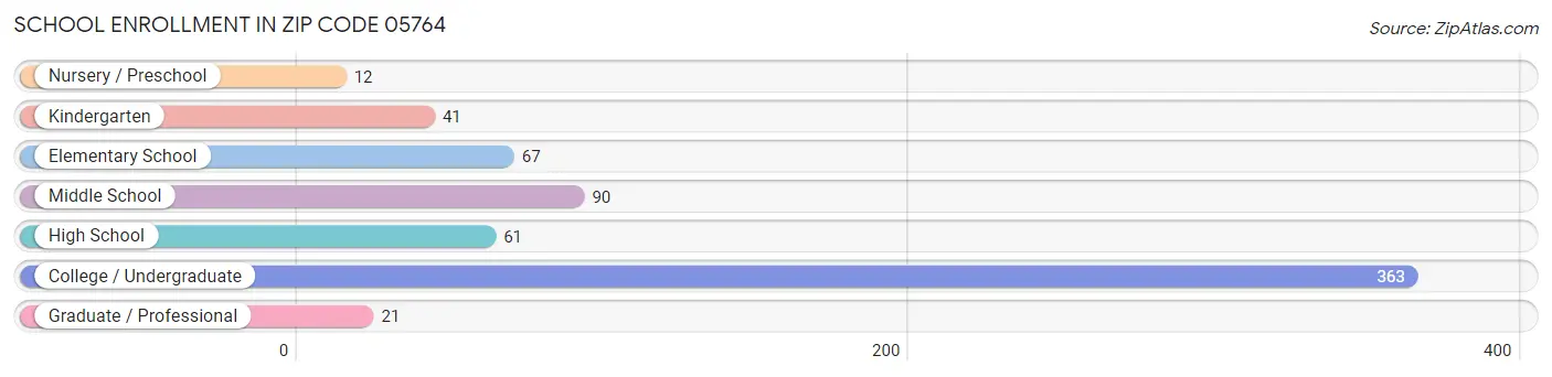 School Enrollment in Zip Code 05764