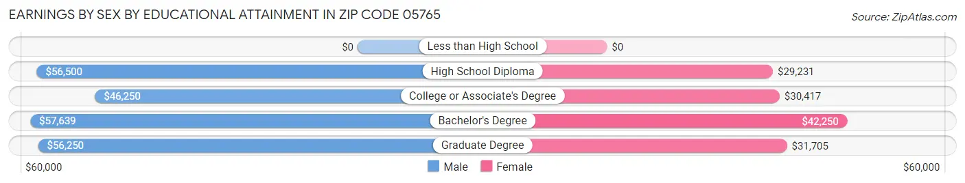 Earnings by Sex by Educational Attainment in Zip Code 05765