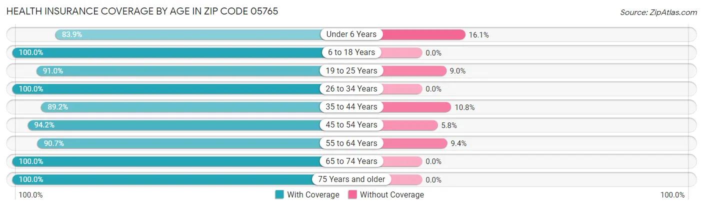 Health Insurance Coverage by Age in Zip Code 05765
