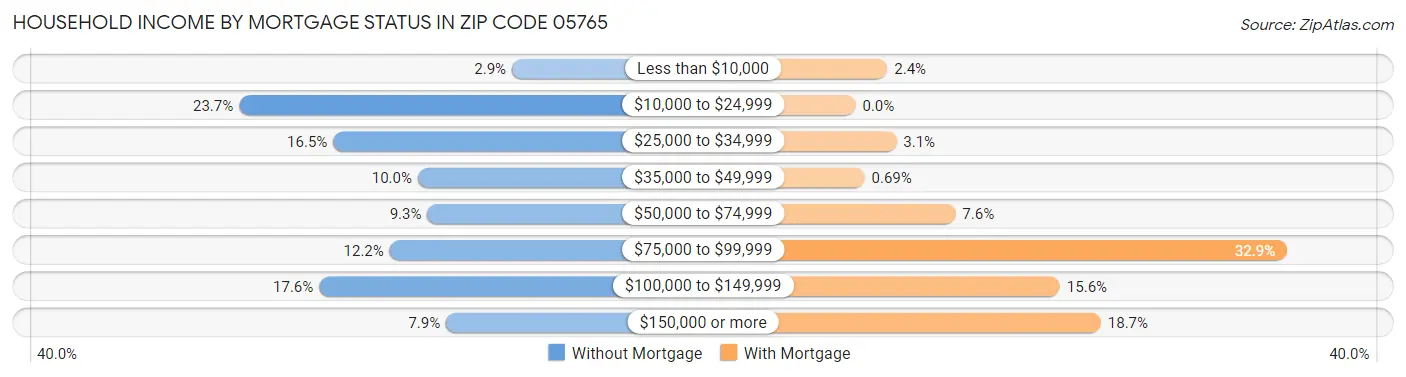 Household Income by Mortgage Status in Zip Code 05765