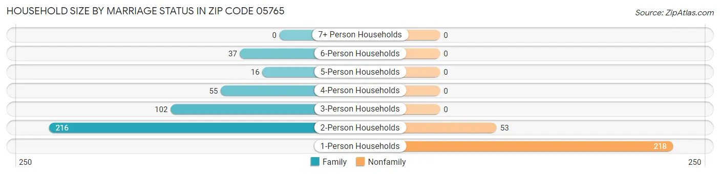 Household Size by Marriage Status in Zip Code 05765