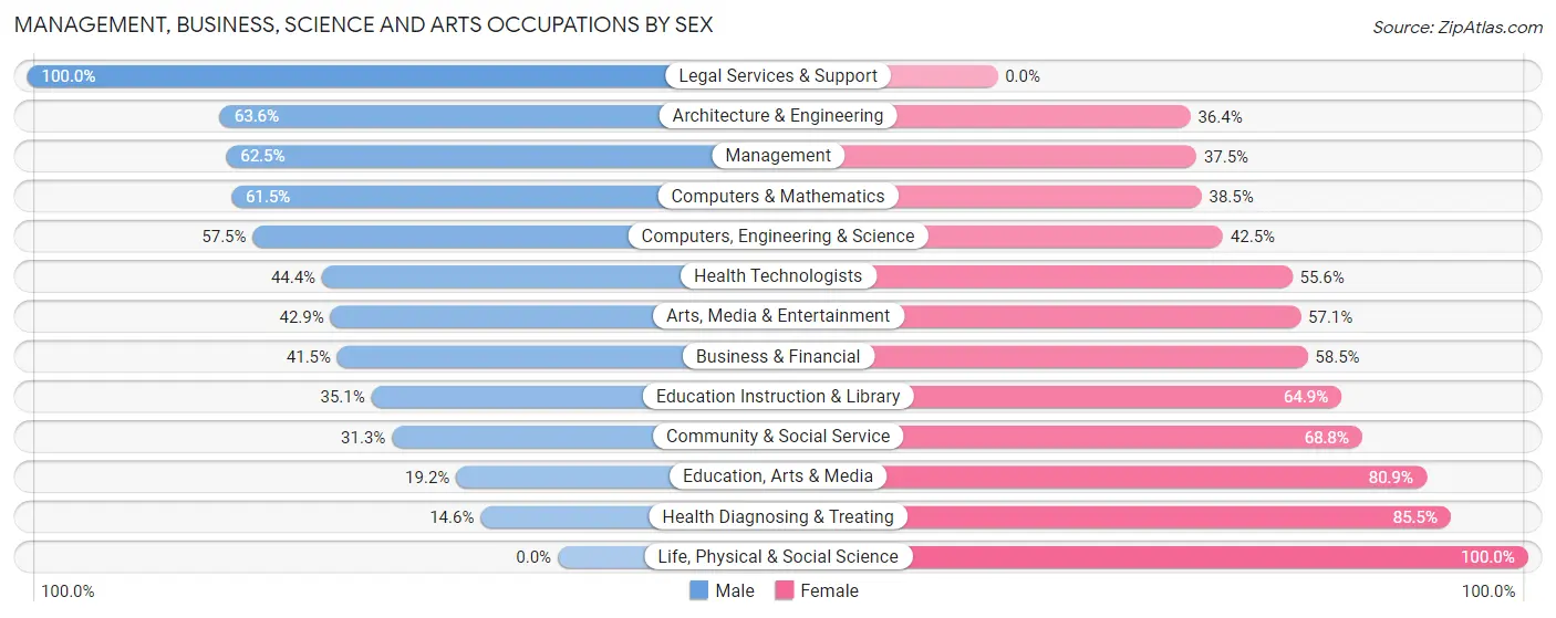 Management, Business, Science and Arts Occupations by Sex in Zip Code 05765