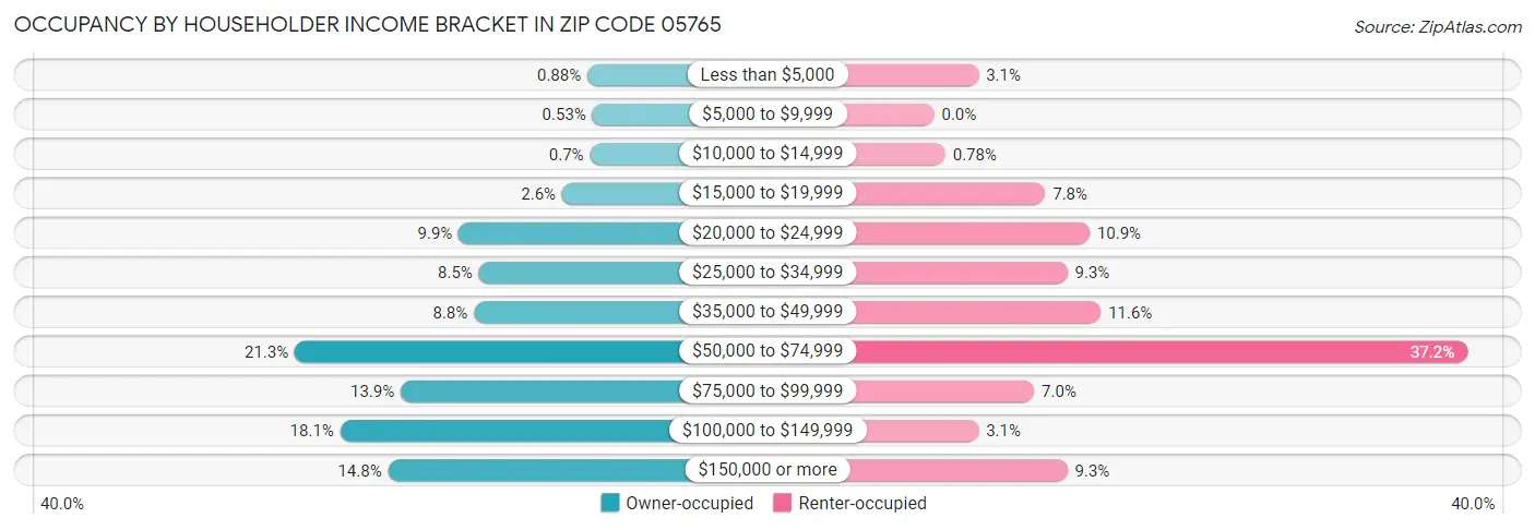 Occupancy by Householder Income Bracket in Zip Code 05765