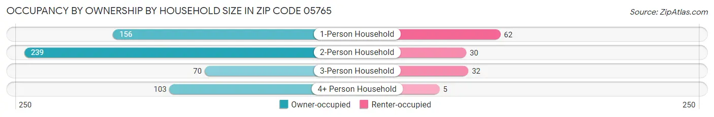 Occupancy by Ownership by Household Size in Zip Code 05765