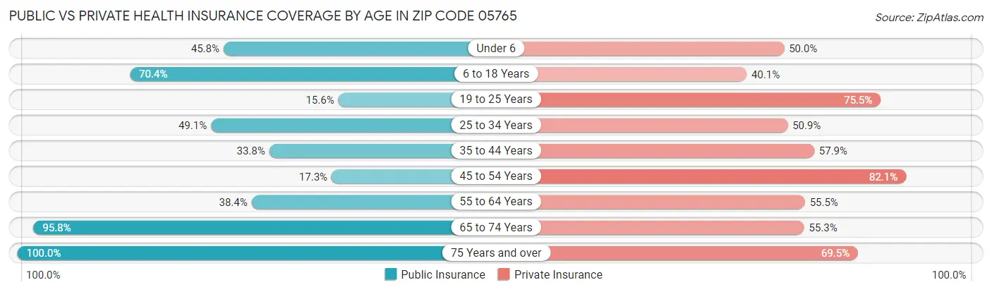 Public vs Private Health Insurance Coverage by Age in Zip Code 05765