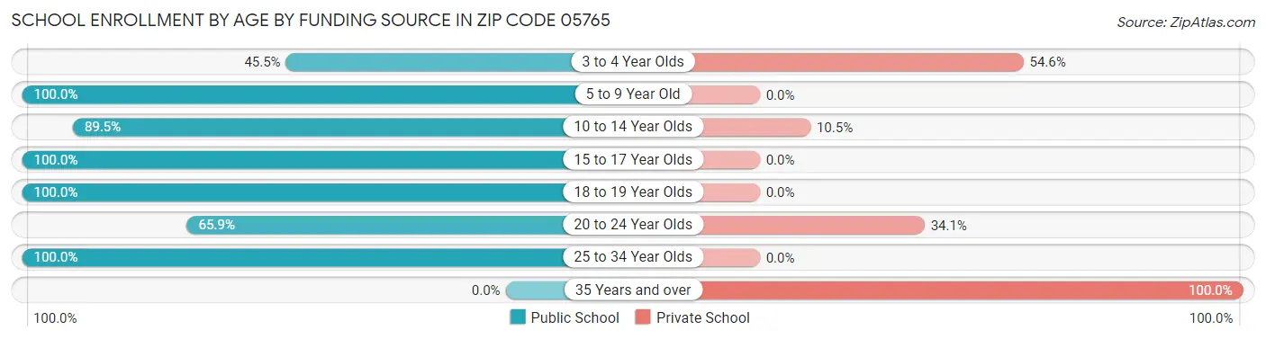 School Enrollment by Age by Funding Source in Zip Code 05765