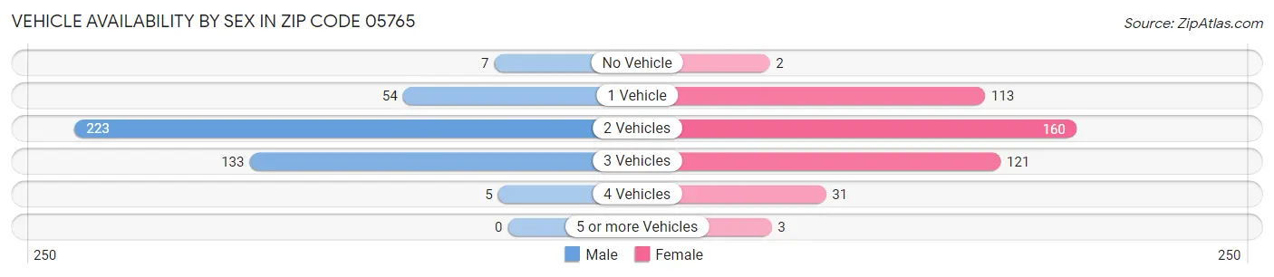 Vehicle Availability by Sex in Zip Code 05765