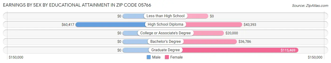 Earnings by Sex by Educational Attainment in Zip Code 05766