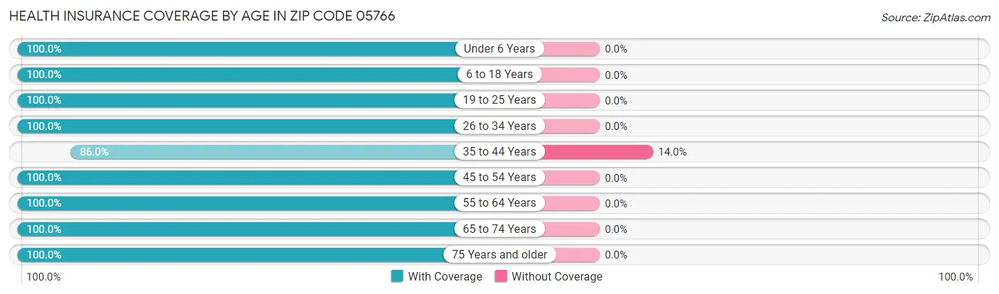 Health Insurance Coverage by Age in Zip Code 05766