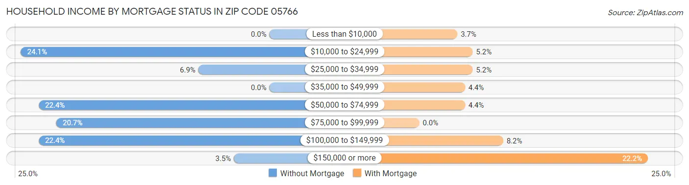 Household Income by Mortgage Status in Zip Code 05766