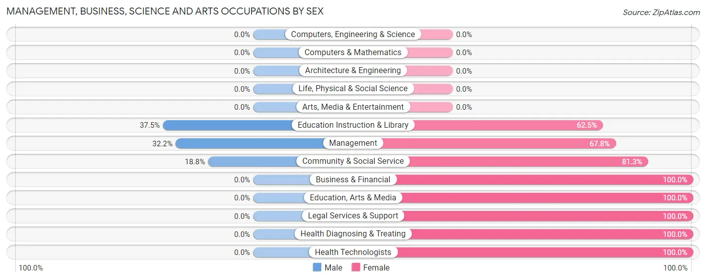 Management, Business, Science and Arts Occupations by Sex in Zip Code 05766