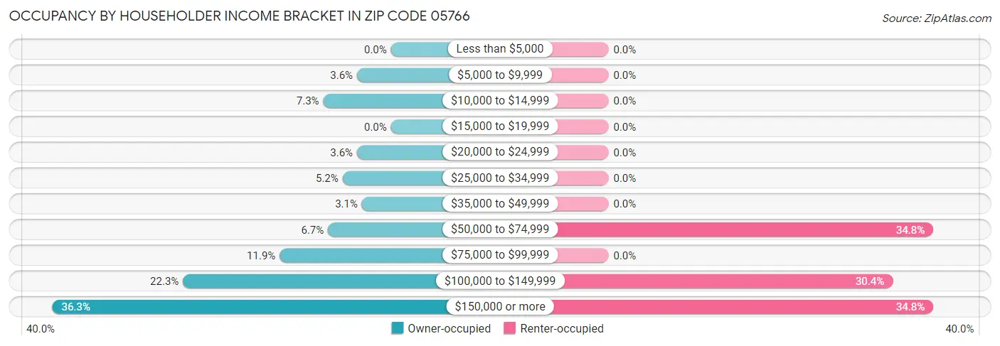 Occupancy by Householder Income Bracket in Zip Code 05766