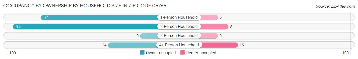 Occupancy by Ownership by Household Size in Zip Code 05766