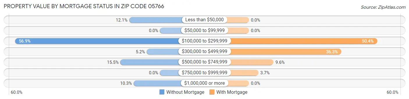 Property Value by Mortgage Status in Zip Code 05766