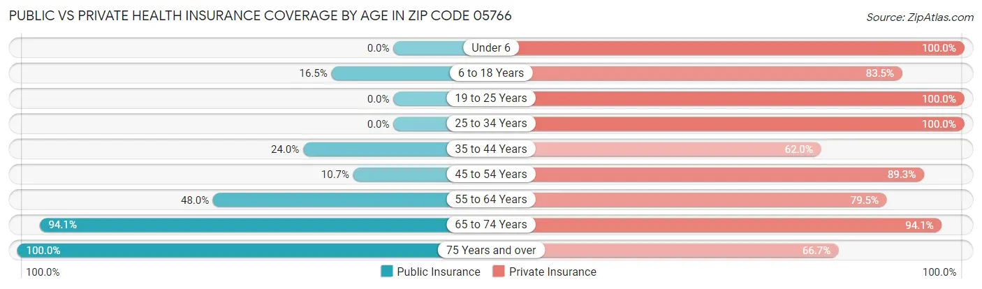 Public vs Private Health Insurance Coverage by Age in Zip Code 05766