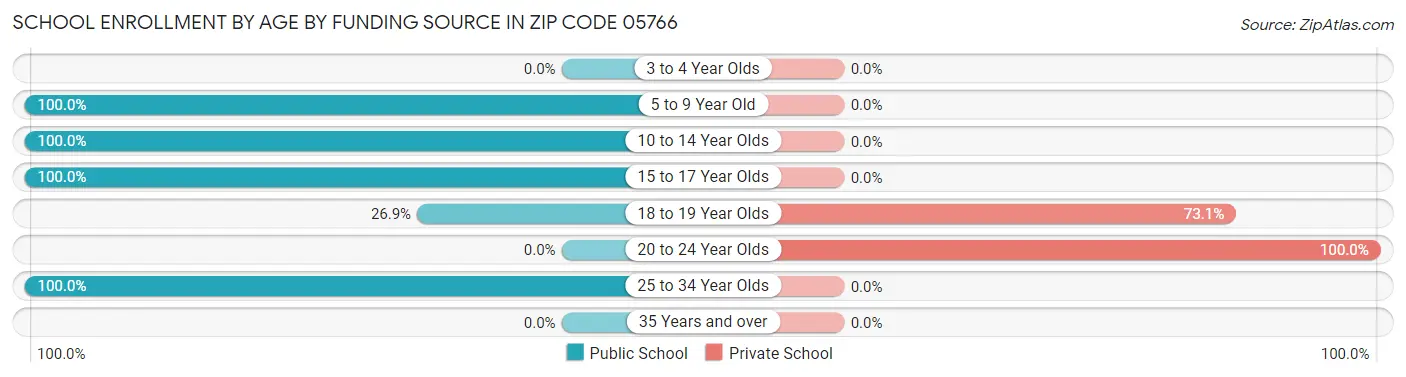 School Enrollment by Age by Funding Source in Zip Code 05766