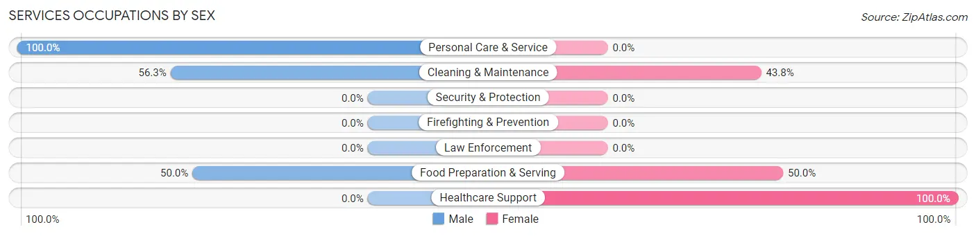 Services Occupations by Sex in Zip Code 05766