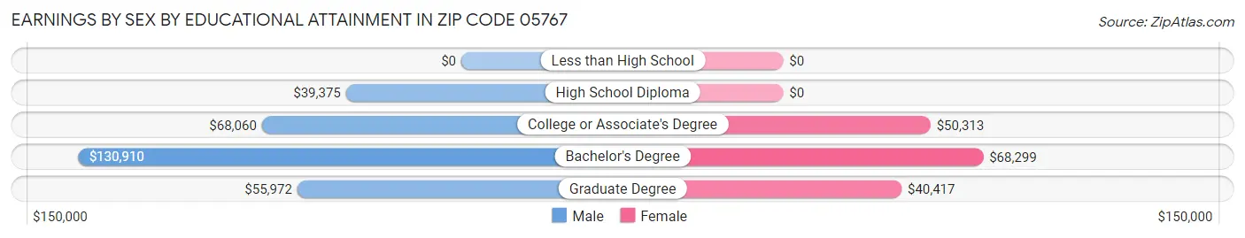 Earnings by Sex by Educational Attainment in Zip Code 05767