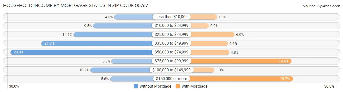 Household Income by Mortgage Status in Zip Code 05767