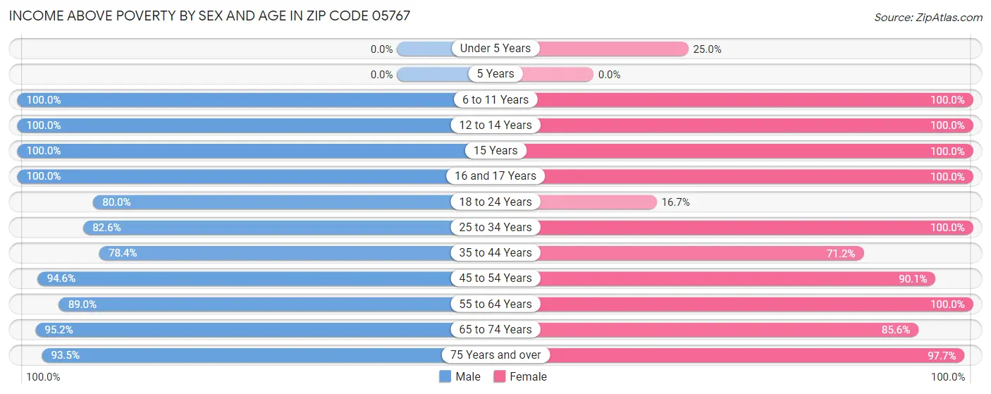 Income Above Poverty by Sex and Age in Zip Code 05767