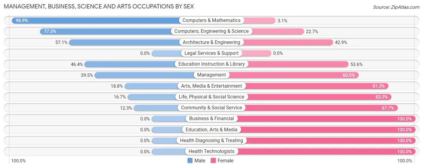 Management, Business, Science and Arts Occupations by Sex in Zip Code 05767
