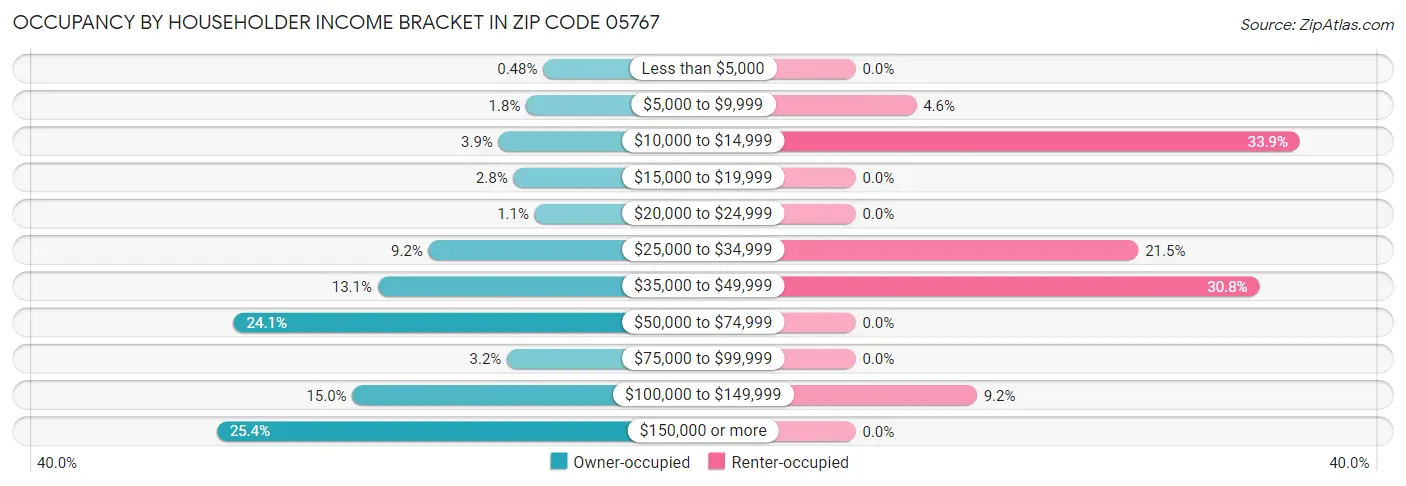 Occupancy by Householder Income Bracket in Zip Code 05767