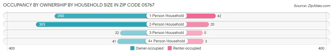 Occupancy by Ownership by Household Size in Zip Code 05767