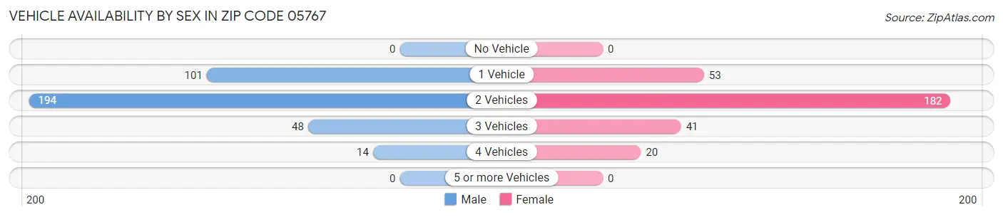 Vehicle Availability by Sex in Zip Code 05767