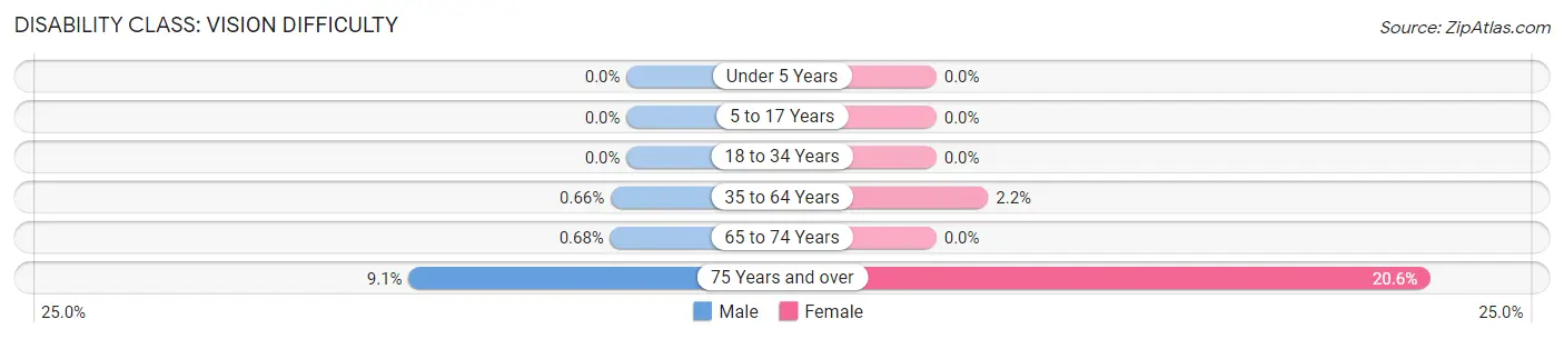 Disability in Zip Code 05767: <span>Vision Difficulty</span>