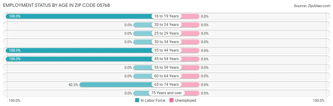 Employment Status by Age in Zip Code 05768