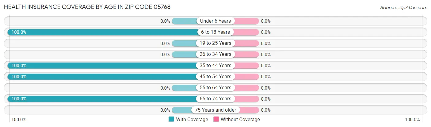 Health Insurance Coverage by Age in Zip Code 05768