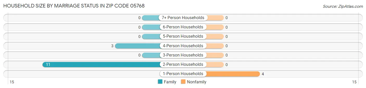 Household Size by Marriage Status in Zip Code 05768