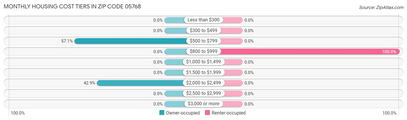 Monthly Housing Cost Tiers in Zip Code 05768