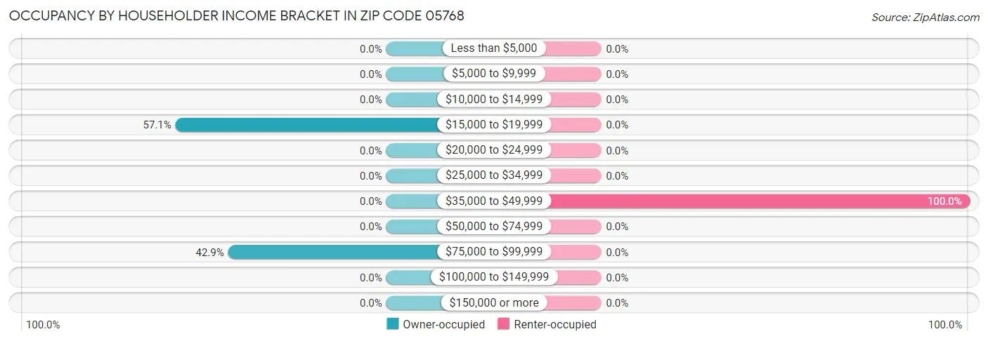 Occupancy by Householder Income Bracket in Zip Code 05768