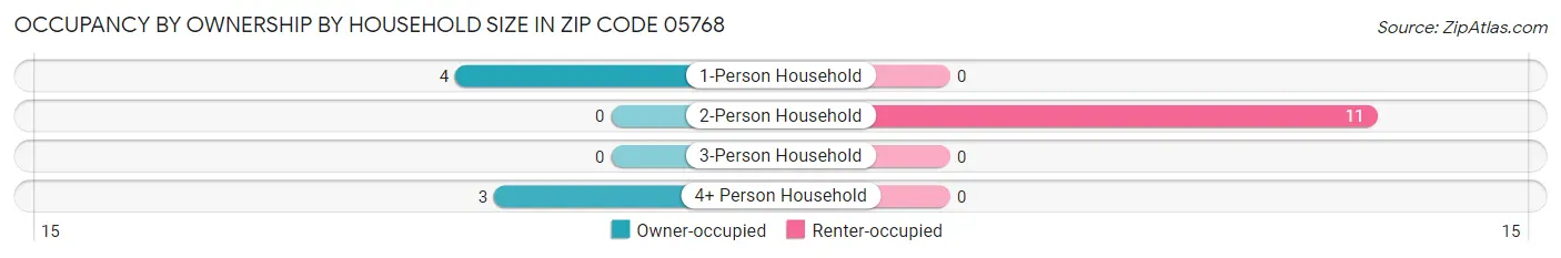Occupancy by Ownership by Household Size in Zip Code 05768