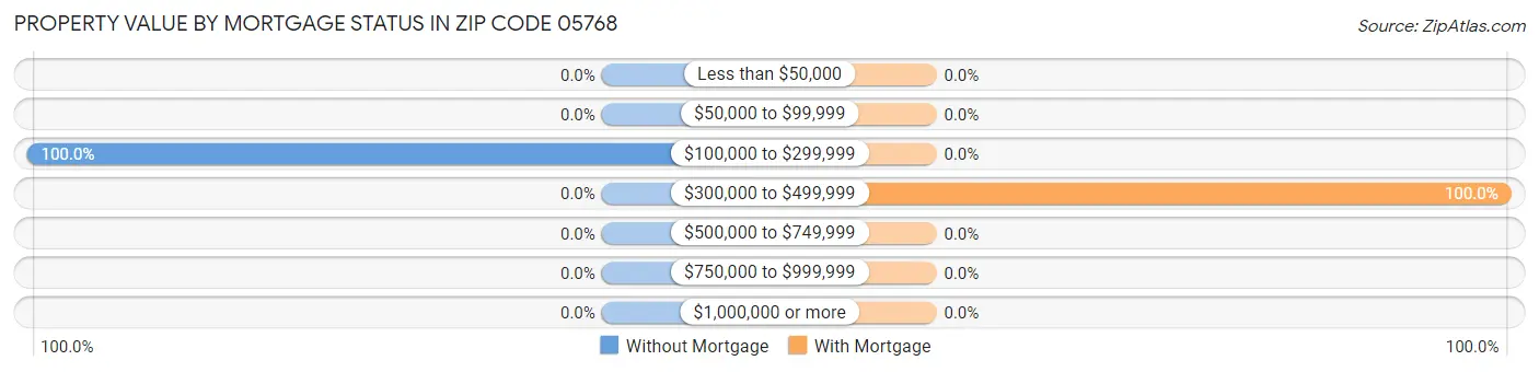 Property Value by Mortgage Status in Zip Code 05768